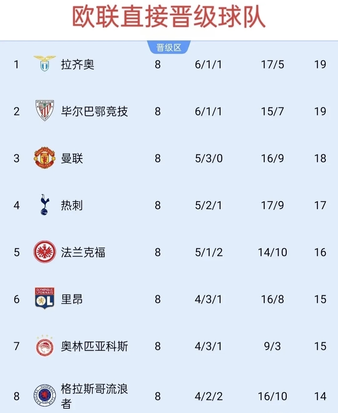 曼联大比分获胜，欧冠小组积分榜居首