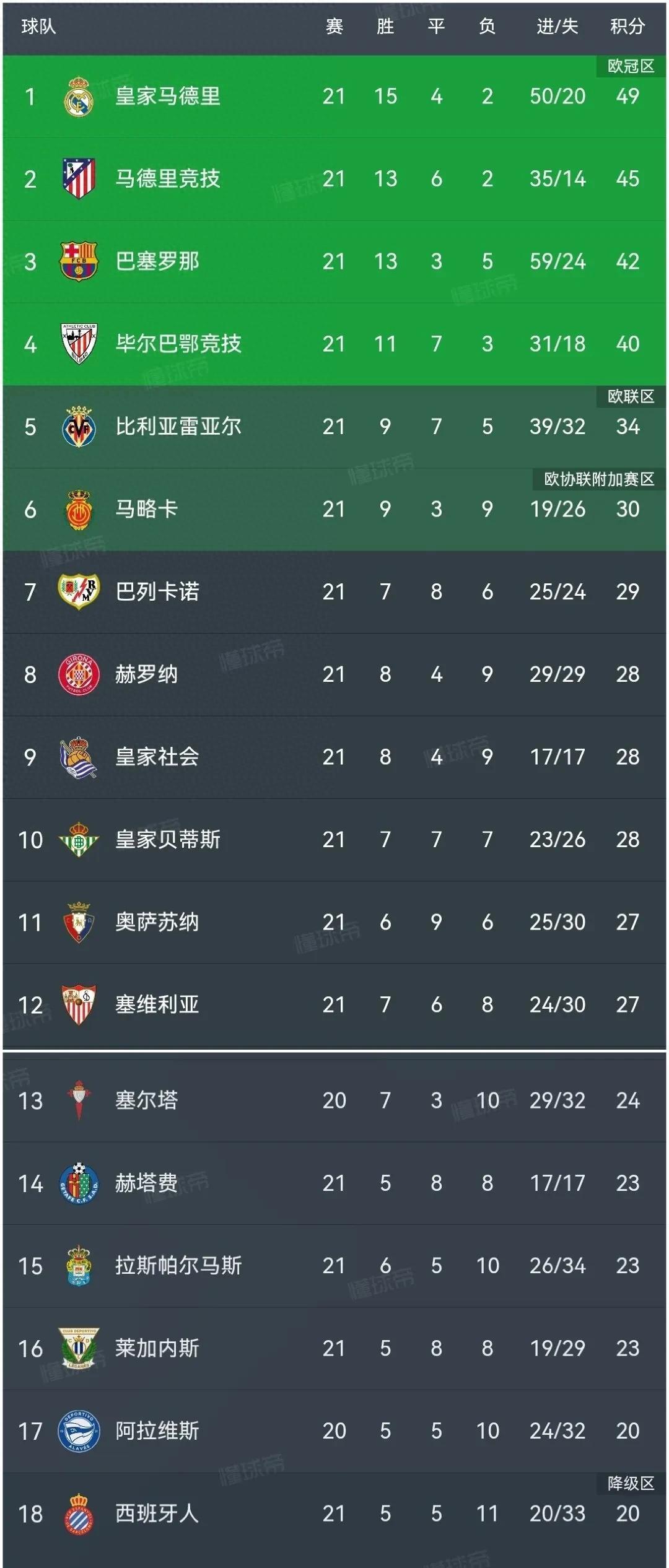 赫塔菲客场告捷，保级形势一片大好