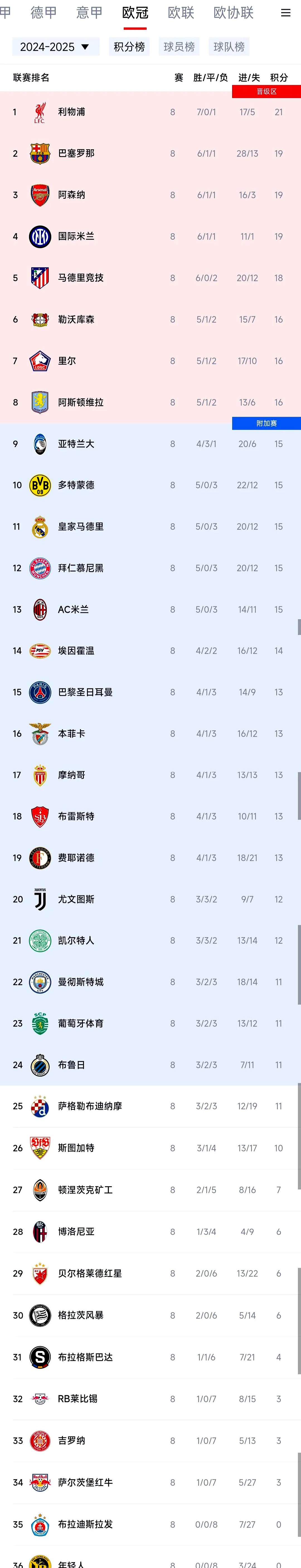 巴黎圣日耳曼客场大胜奥维尔，稳坐榜首位置