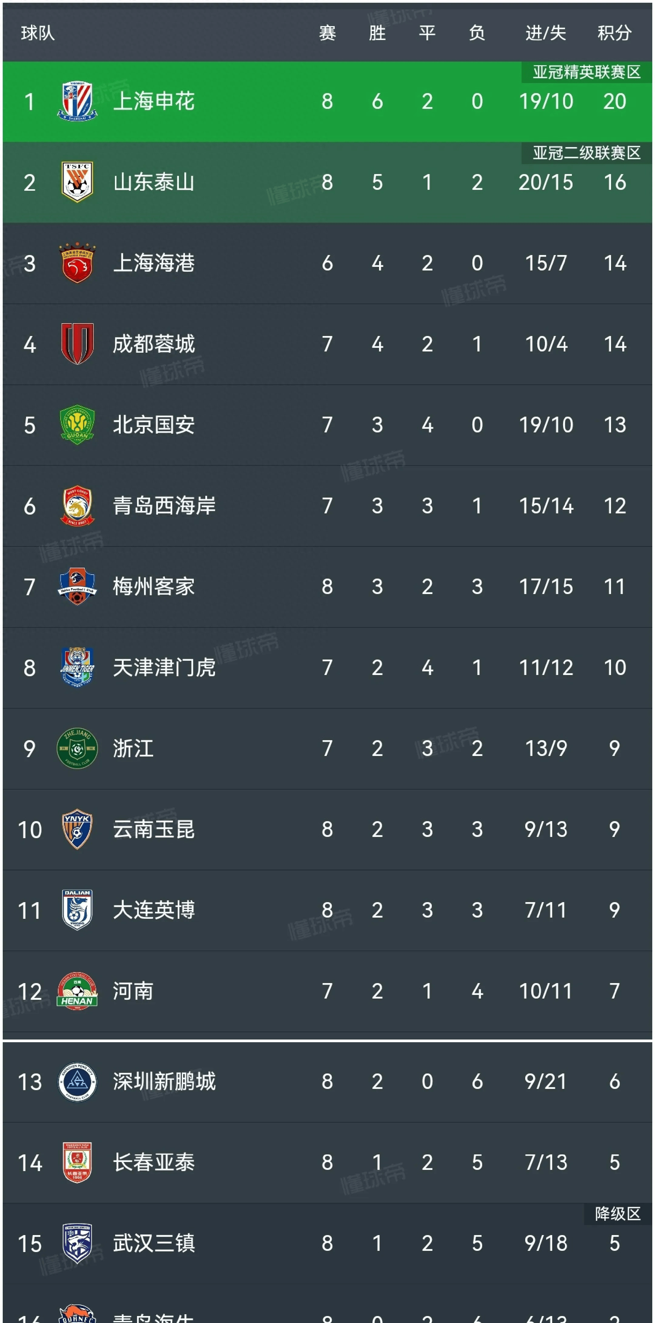 中国足球职业联赛积分榜大洗牌，角逐激烈的简单介绍