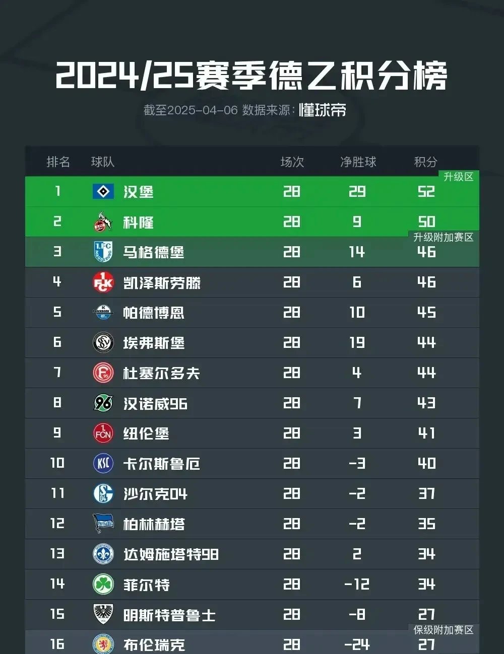 汉堡队胜率创近期新高，前景蒸蒸日上